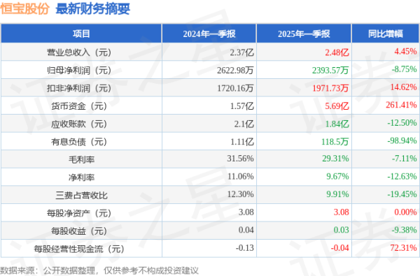配资炒股开户官网 恒宝股份(002104)2025年一季报简析: 增收不增利, 公司应收账款体量较大