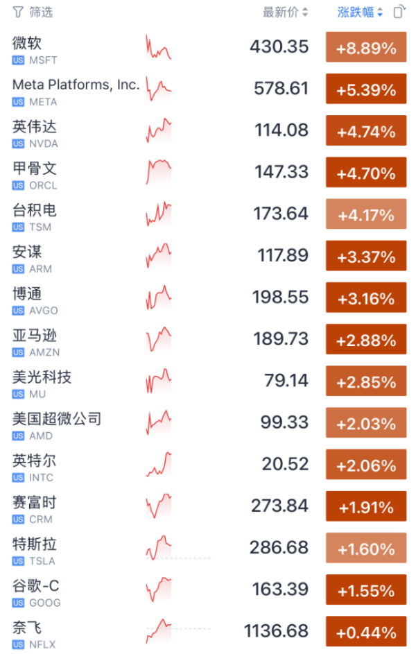 合法股票配资 美股科技板块大涨，微软和Meta重燃人工智能交易